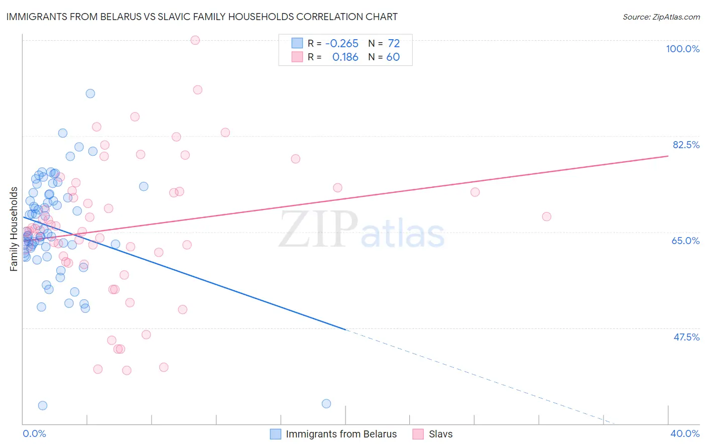 Immigrants from Belarus vs Slavic Family Households