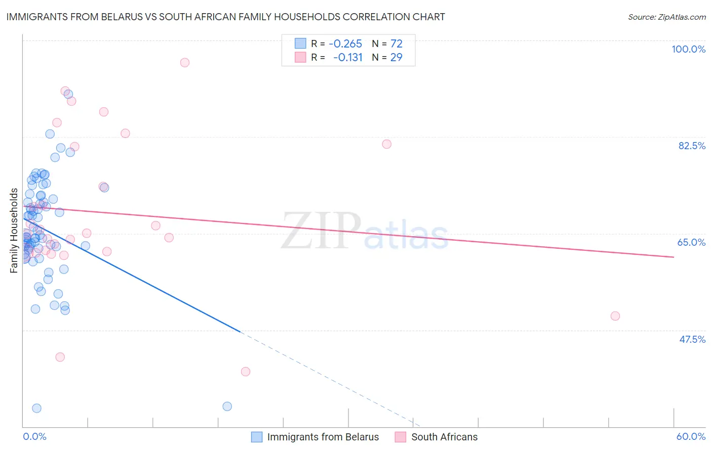 Immigrants from Belarus vs South African Family Households