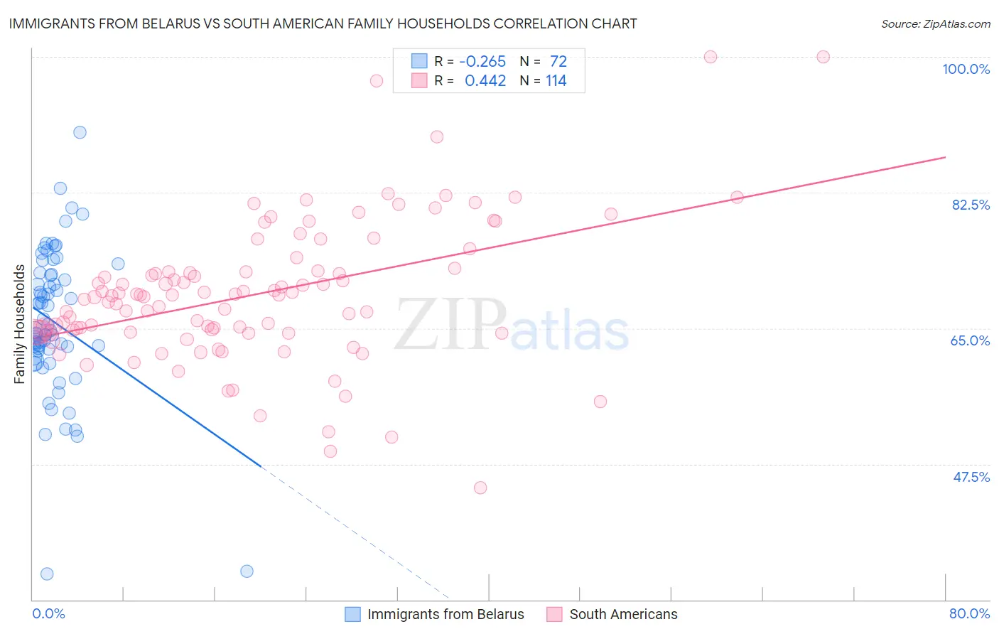 Immigrants from Belarus vs South American Family Households