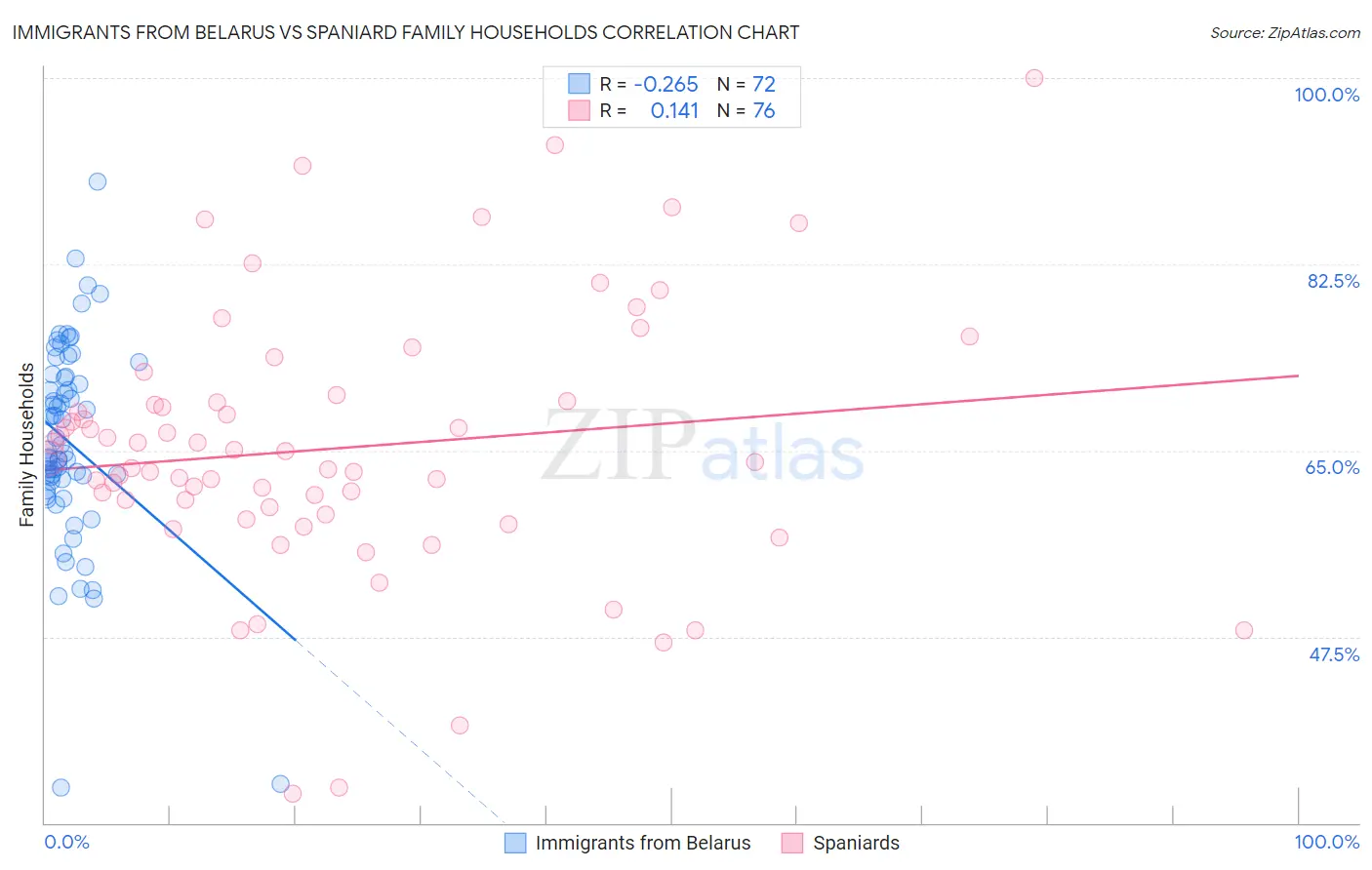 Immigrants from Belarus vs Spaniard Family Households