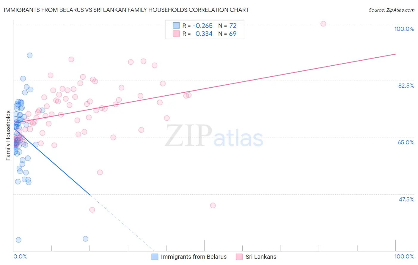 Immigrants from Belarus vs Sri Lankan Family Households
