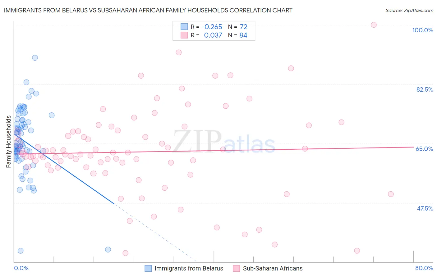 Immigrants from Belarus vs Subsaharan African Family Households