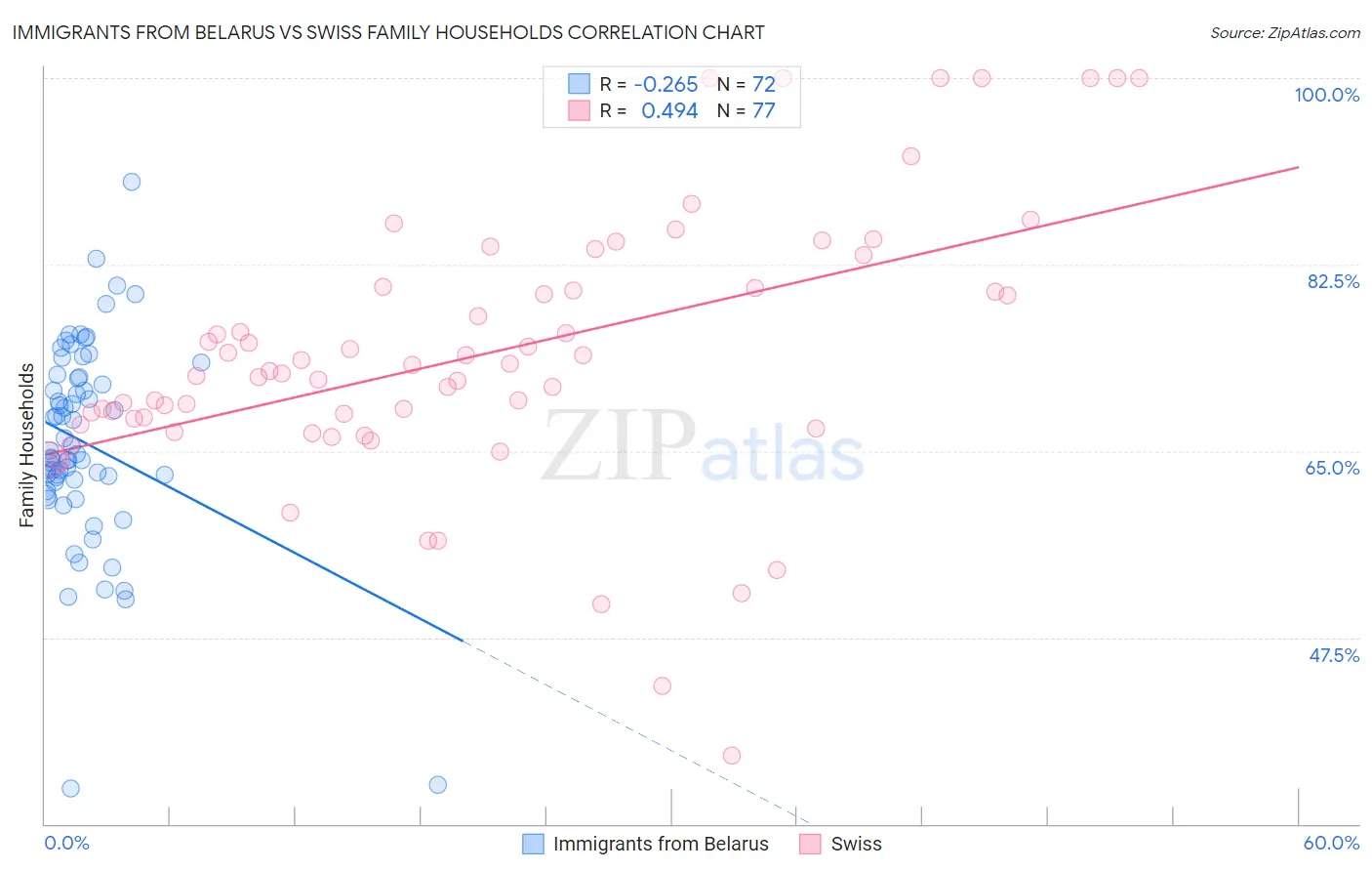 Immigrants from Belarus vs Swiss Family Households