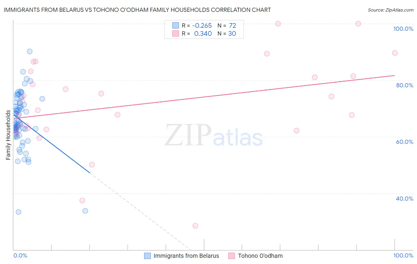 Immigrants from Belarus vs Tohono O'odham Family Households