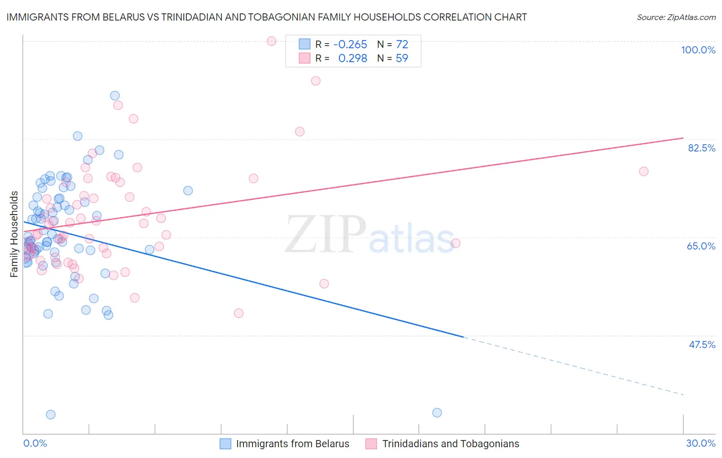 Immigrants from Belarus vs Trinidadian and Tobagonian Family Households
