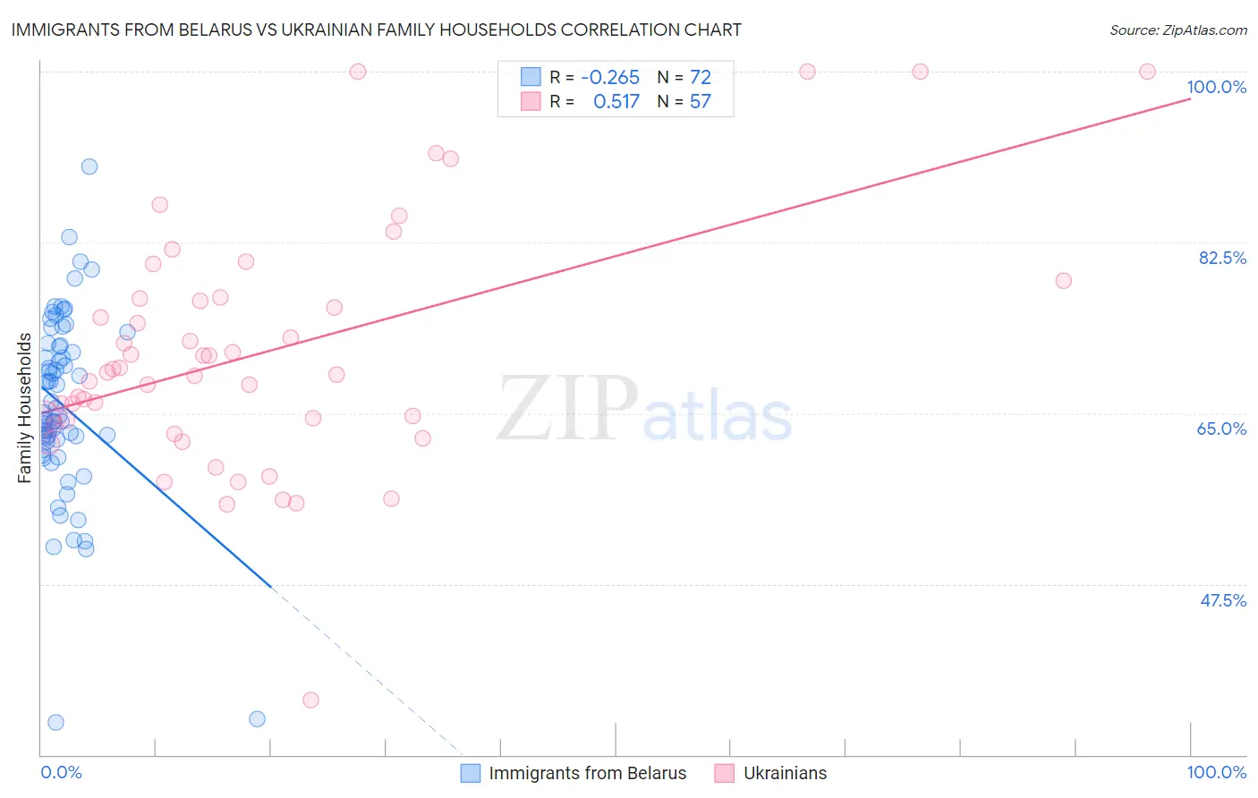 Immigrants from Belarus vs Ukrainian Family Households