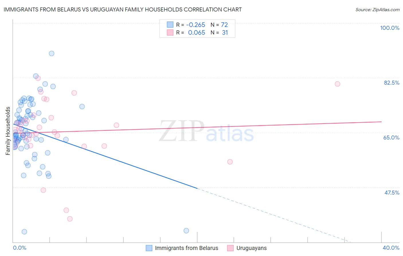 Immigrants from Belarus vs Uruguayan Family Households