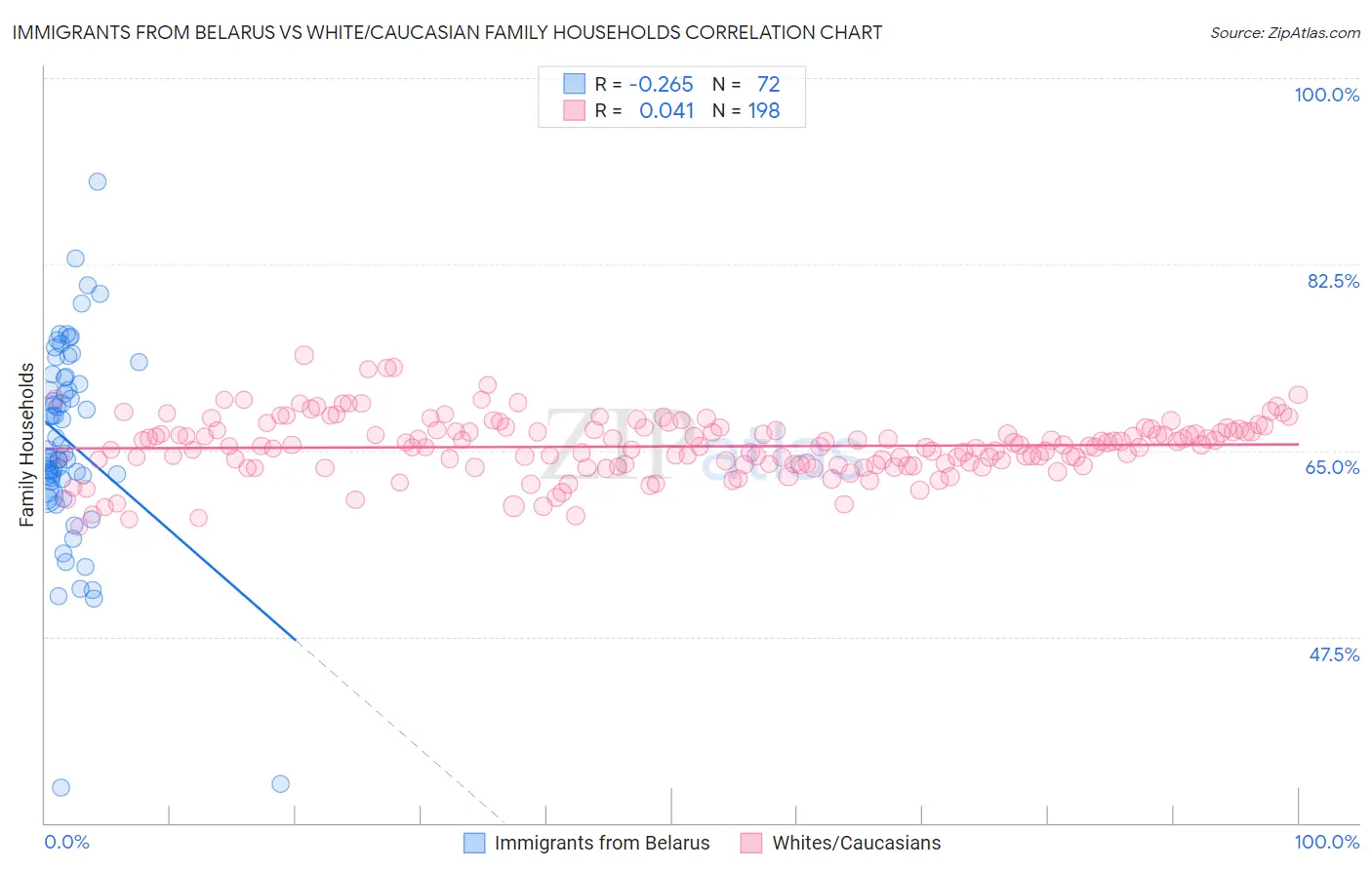 Immigrants from Belarus vs White/Caucasian Family Households