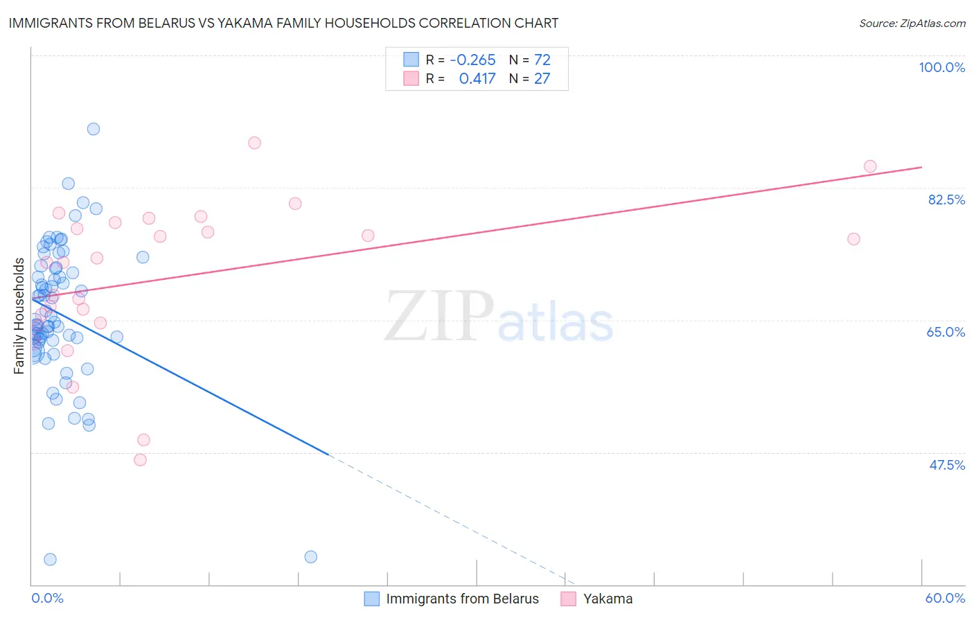 Immigrants from Belarus vs Yakama Family Households