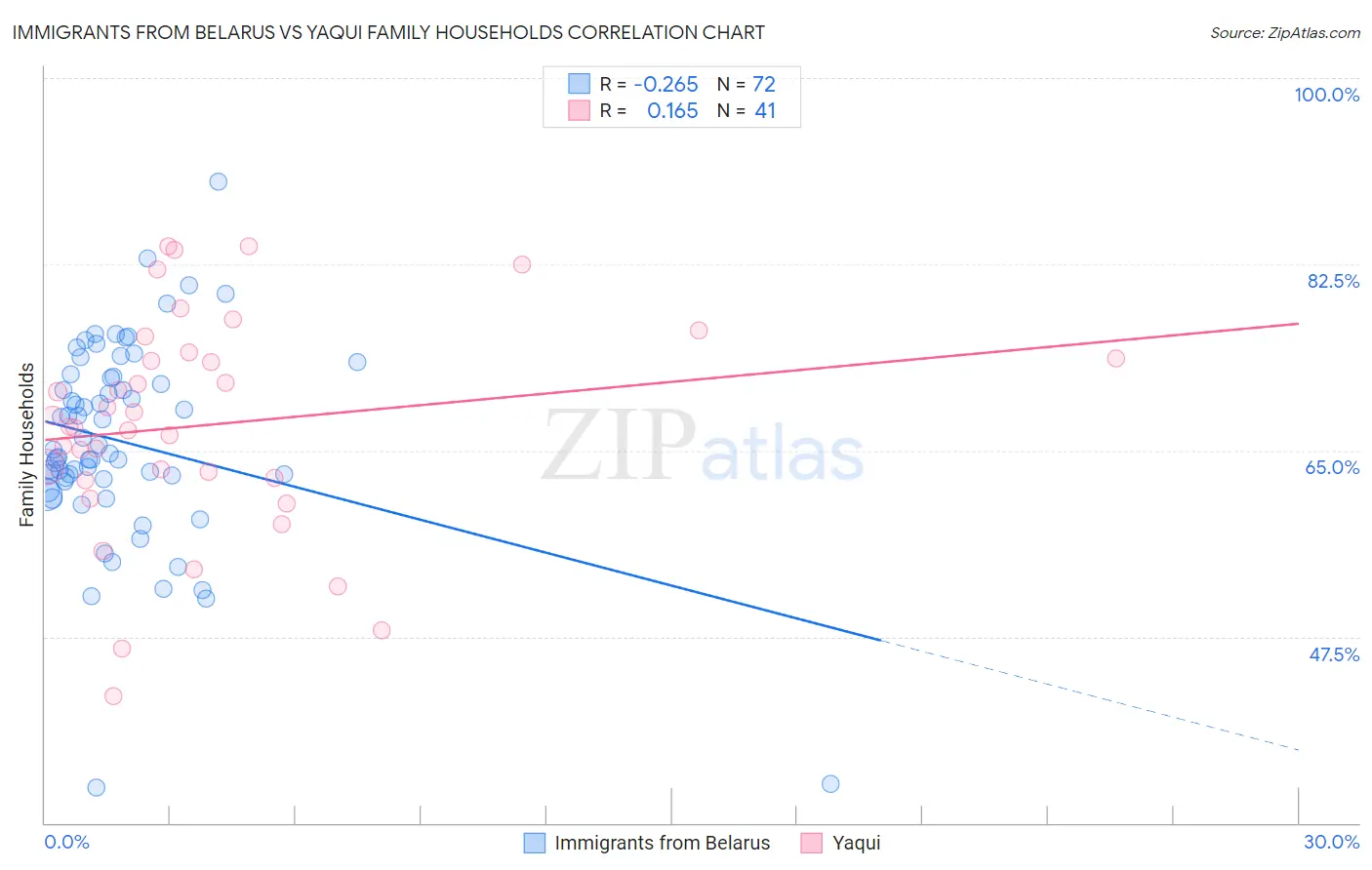 Immigrants from Belarus vs Yaqui Family Households