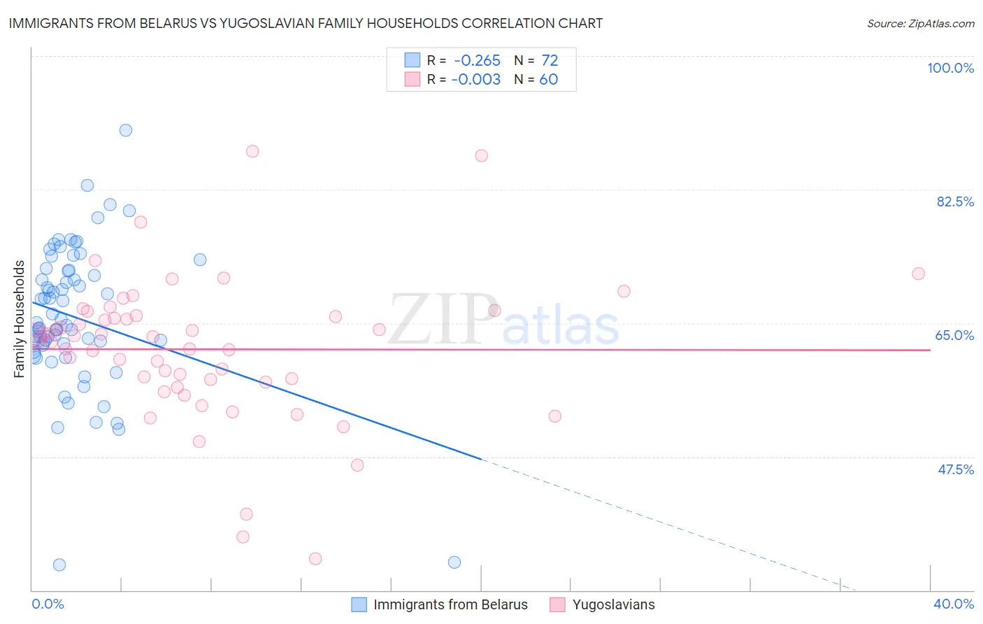 Immigrants from Belarus vs Yugoslavian Family Households