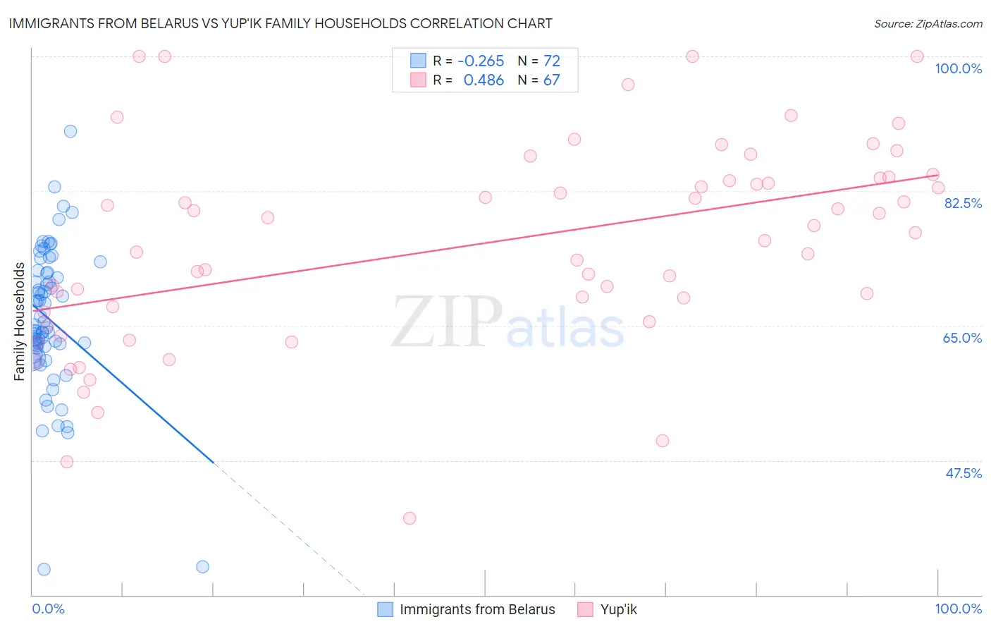 Immigrants from Belarus vs Yup'ik Family Households