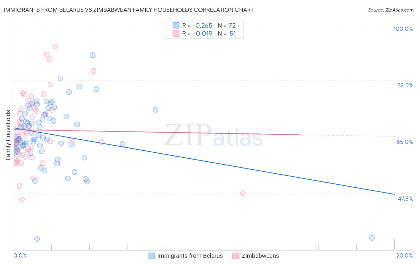 Immigrants from Belarus vs Zimbabwean Family Households