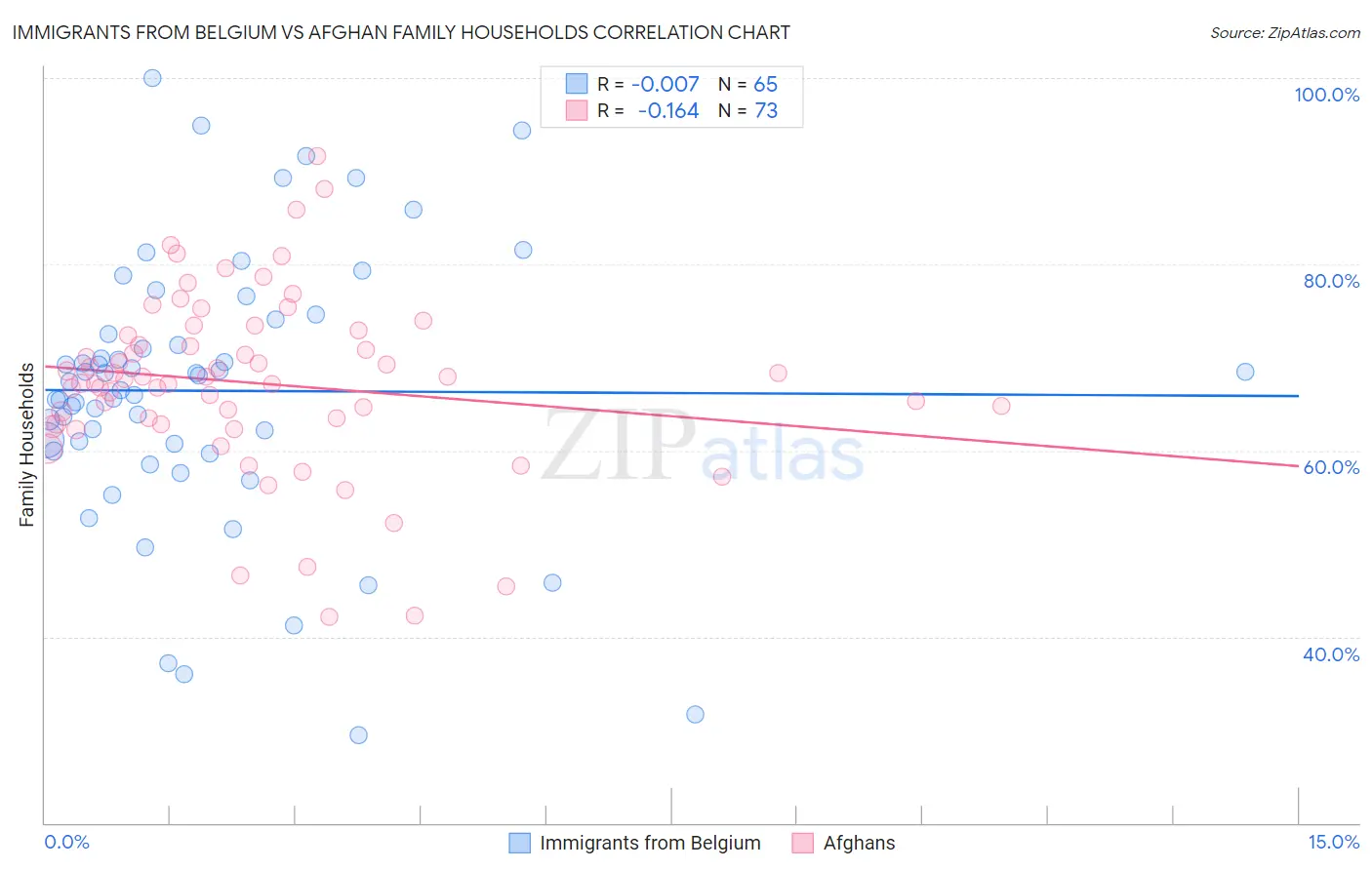 Immigrants from Belgium vs Afghan Family Households