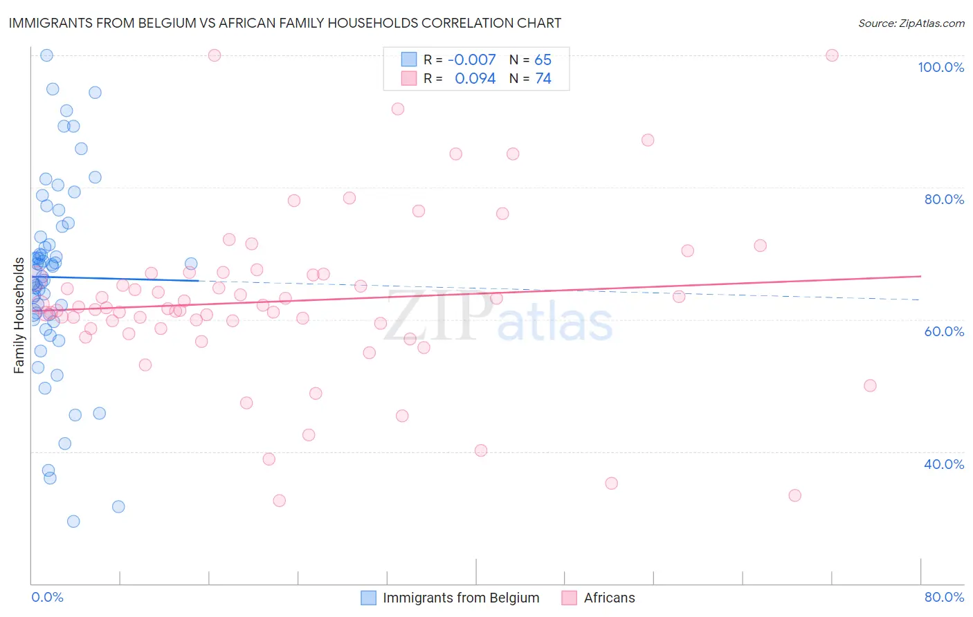 Immigrants from Belgium vs African Family Households