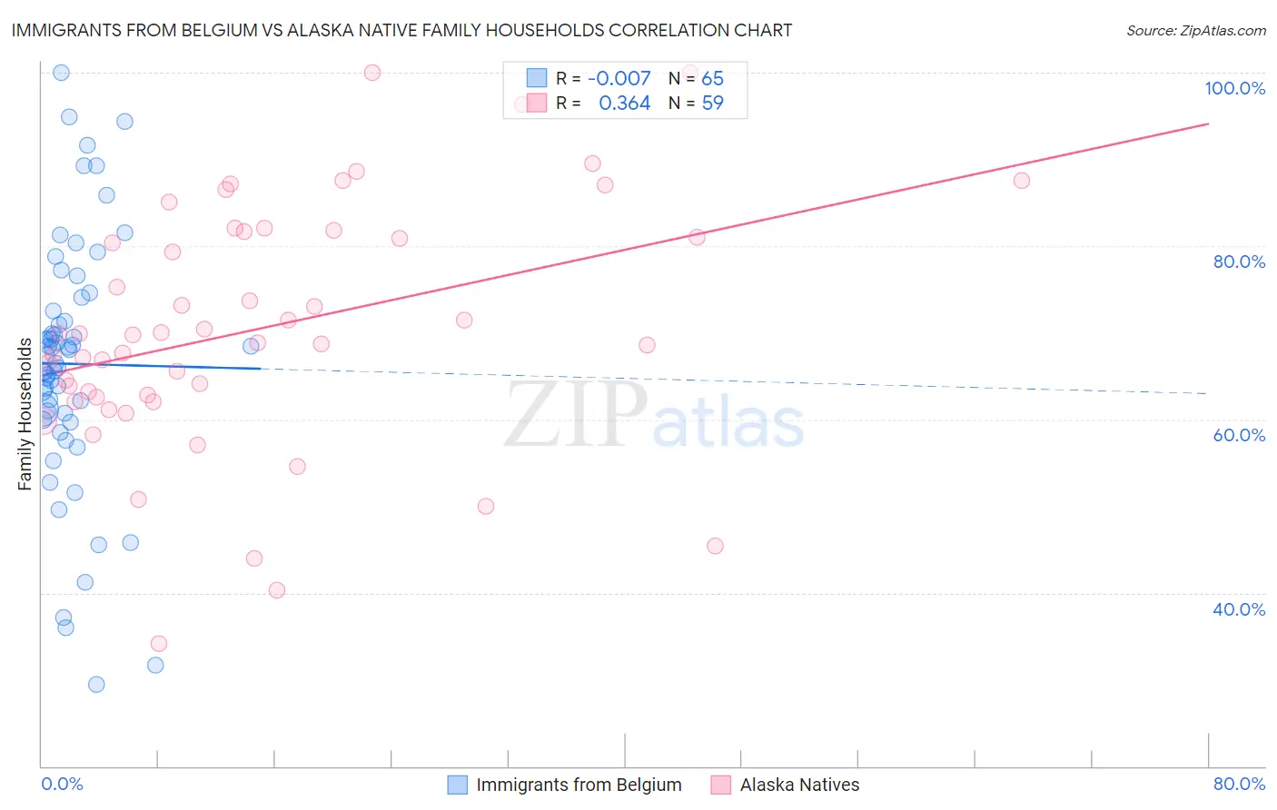 Immigrants from Belgium vs Alaska Native Family Households