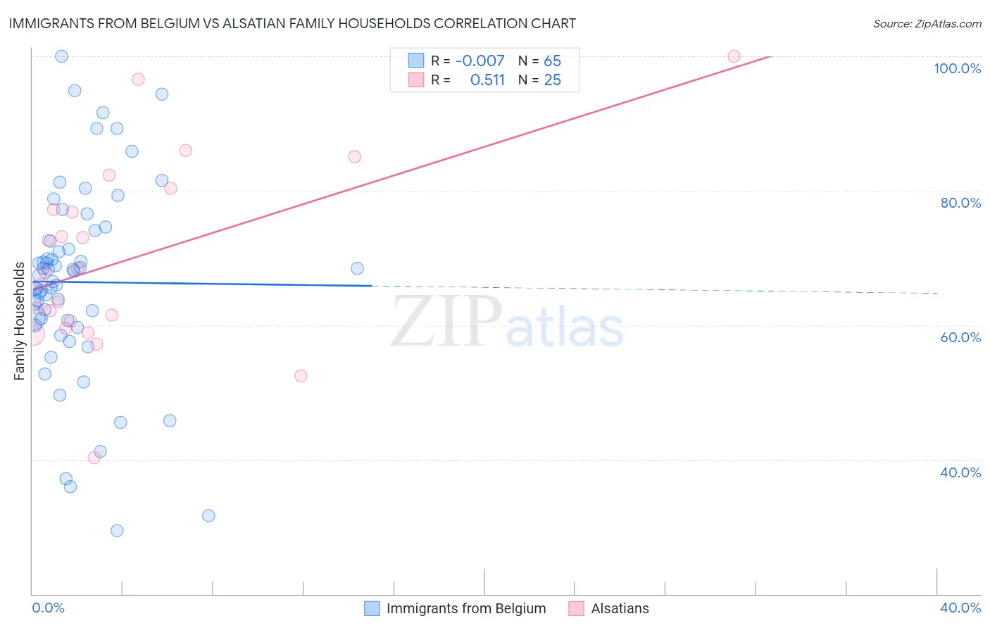 Immigrants from Belgium vs Alsatian Family Households