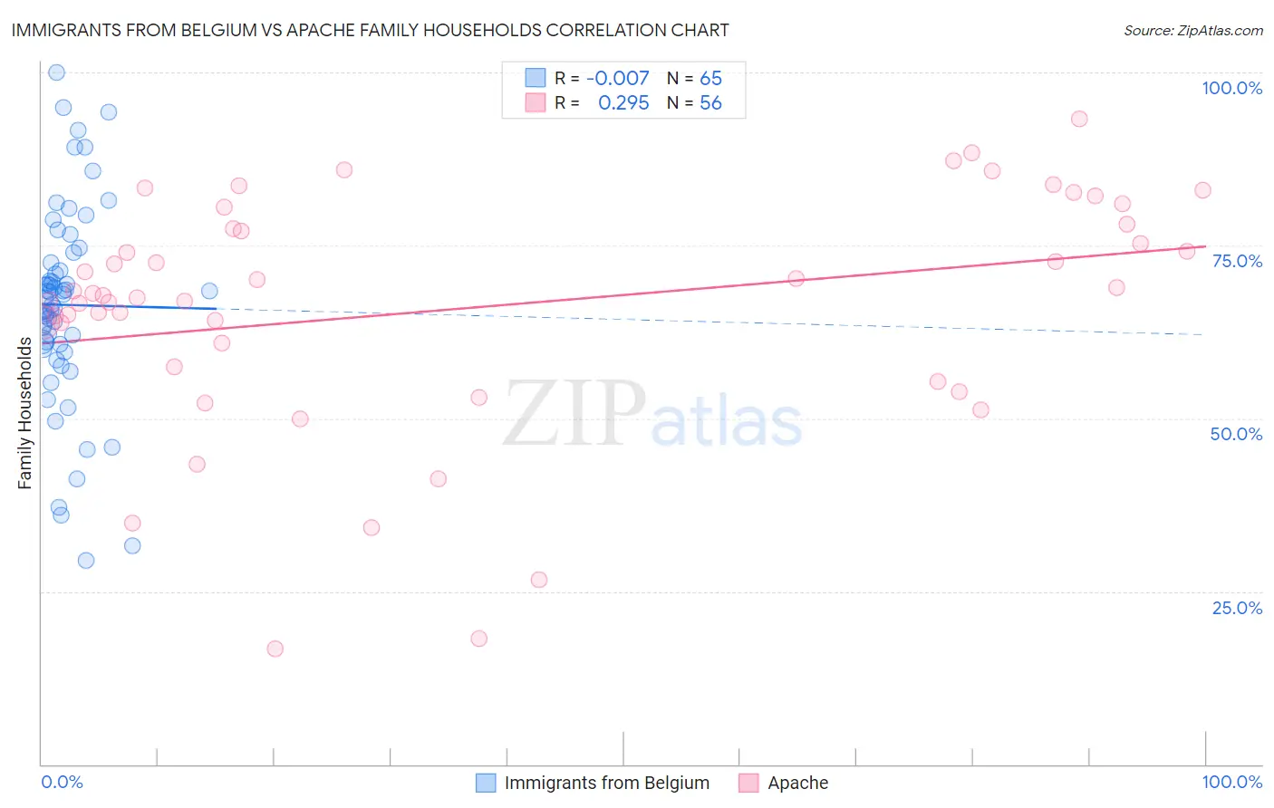 Immigrants from Belgium vs Apache Family Households
