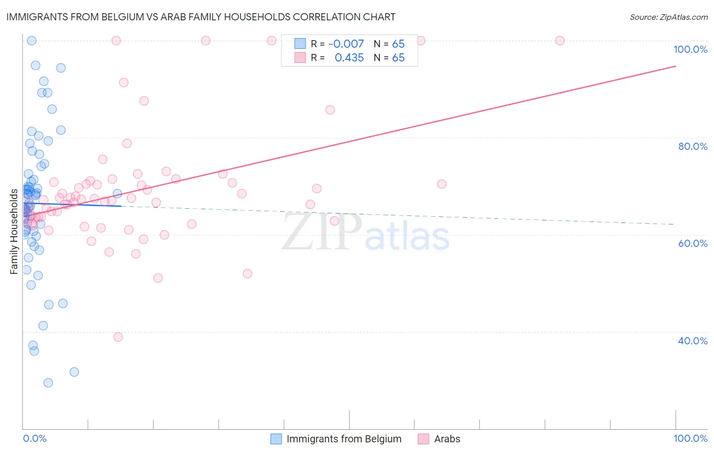 Immigrants from Belgium vs Arab Family Households