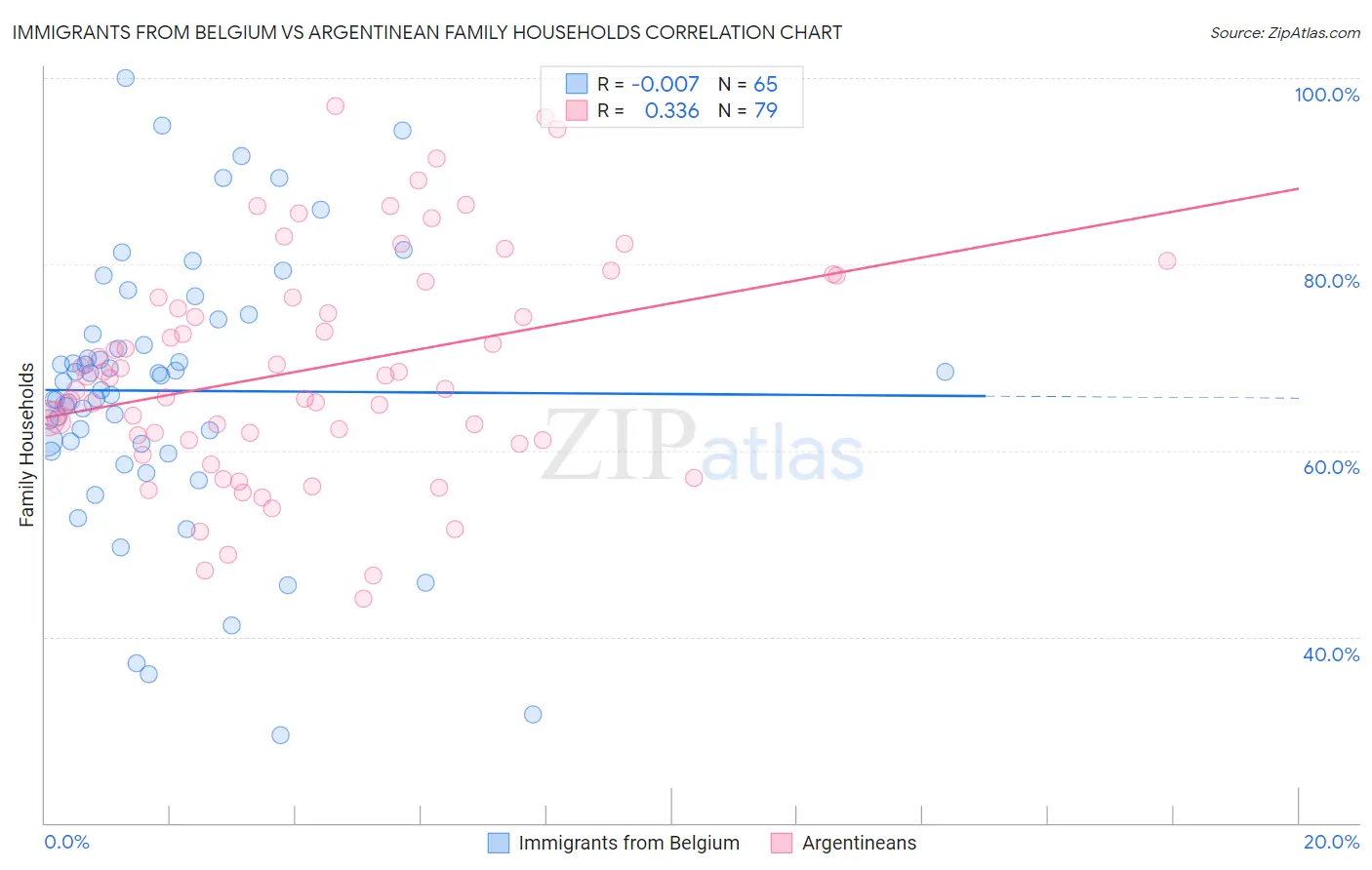 Immigrants from Belgium vs Argentinean Family Households