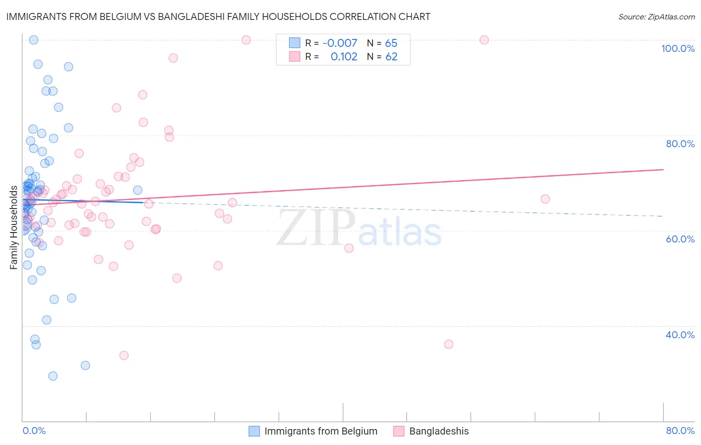 Immigrants from Belgium vs Bangladeshi Family Households