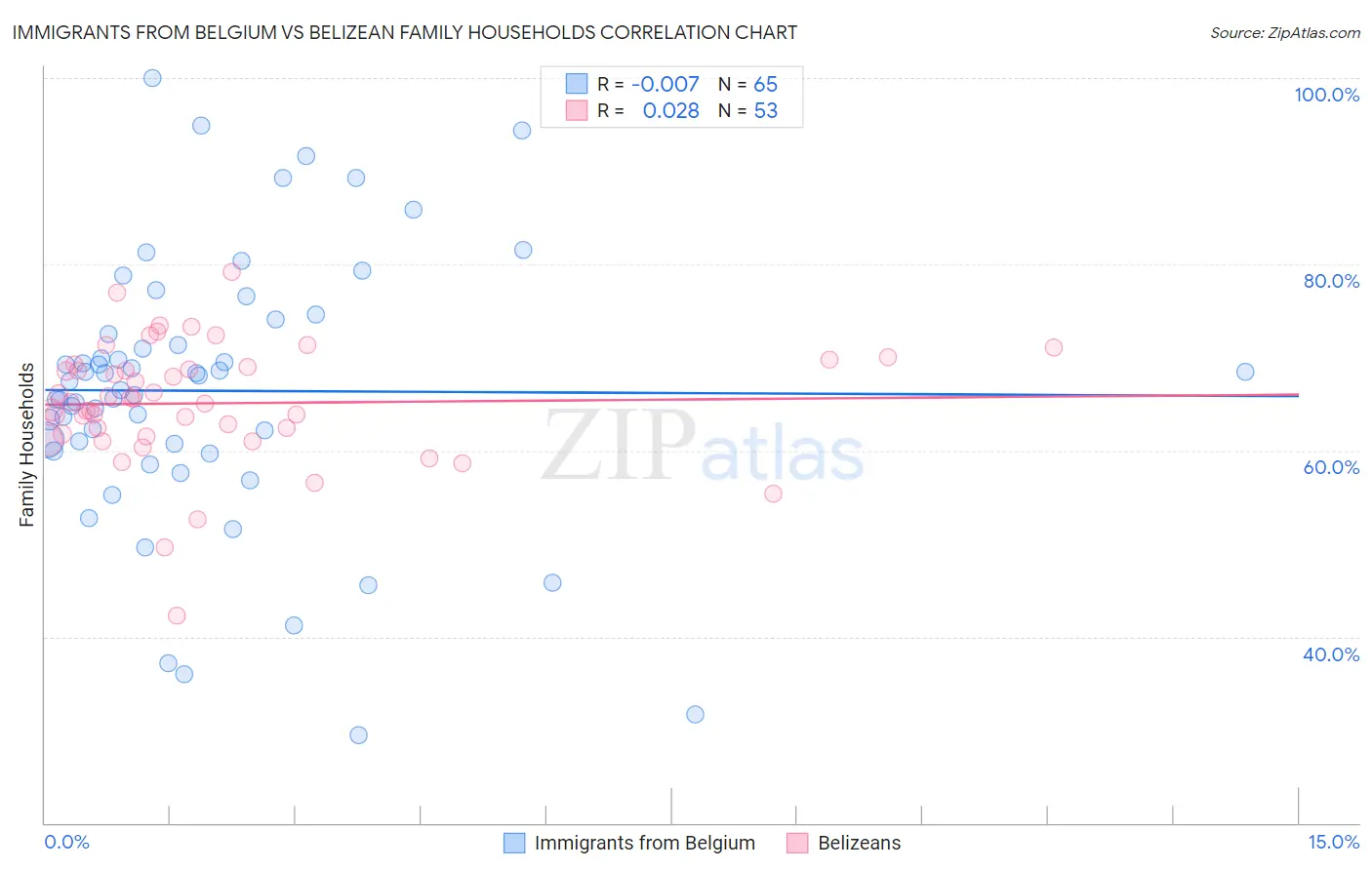 Immigrants from Belgium vs Belizean Family Households