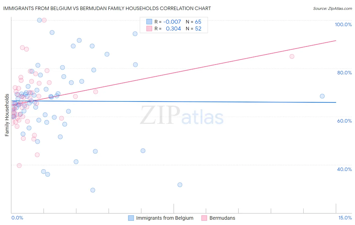 Immigrants from Belgium vs Bermudan Family Households