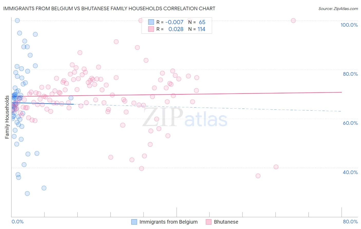 Immigrants from Belgium vs Bhutanese Family Households