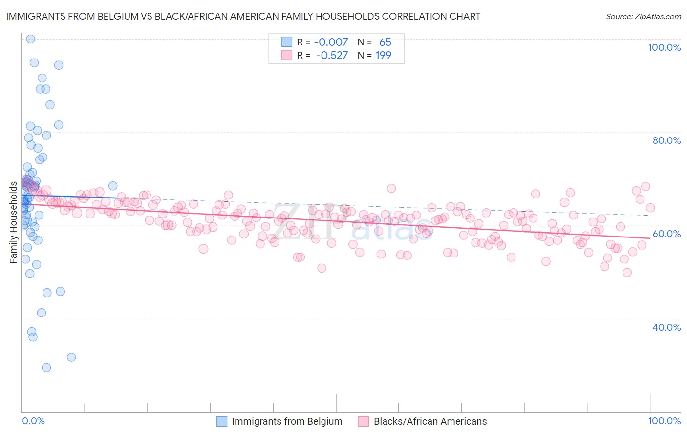 Immigrants from Belgium vs Black/African American Family Households