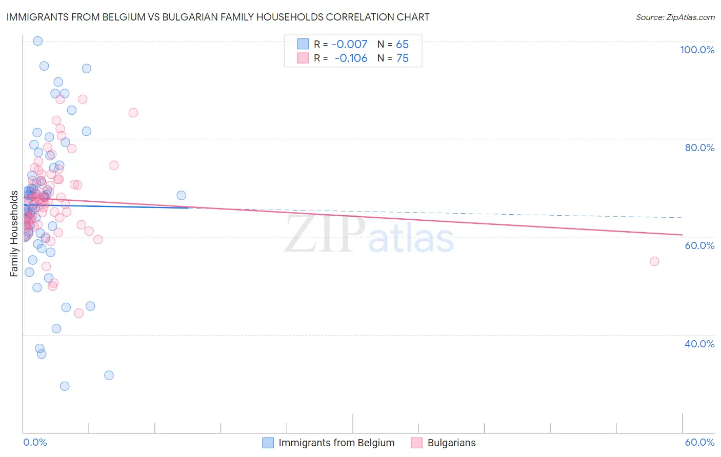 Immigrants from Belgium vs Bulgarian Family Households