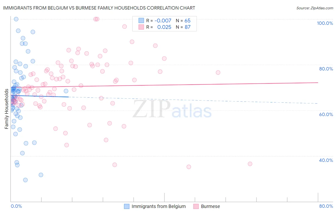 Immigrants from Belgium vs Burmese Family Households