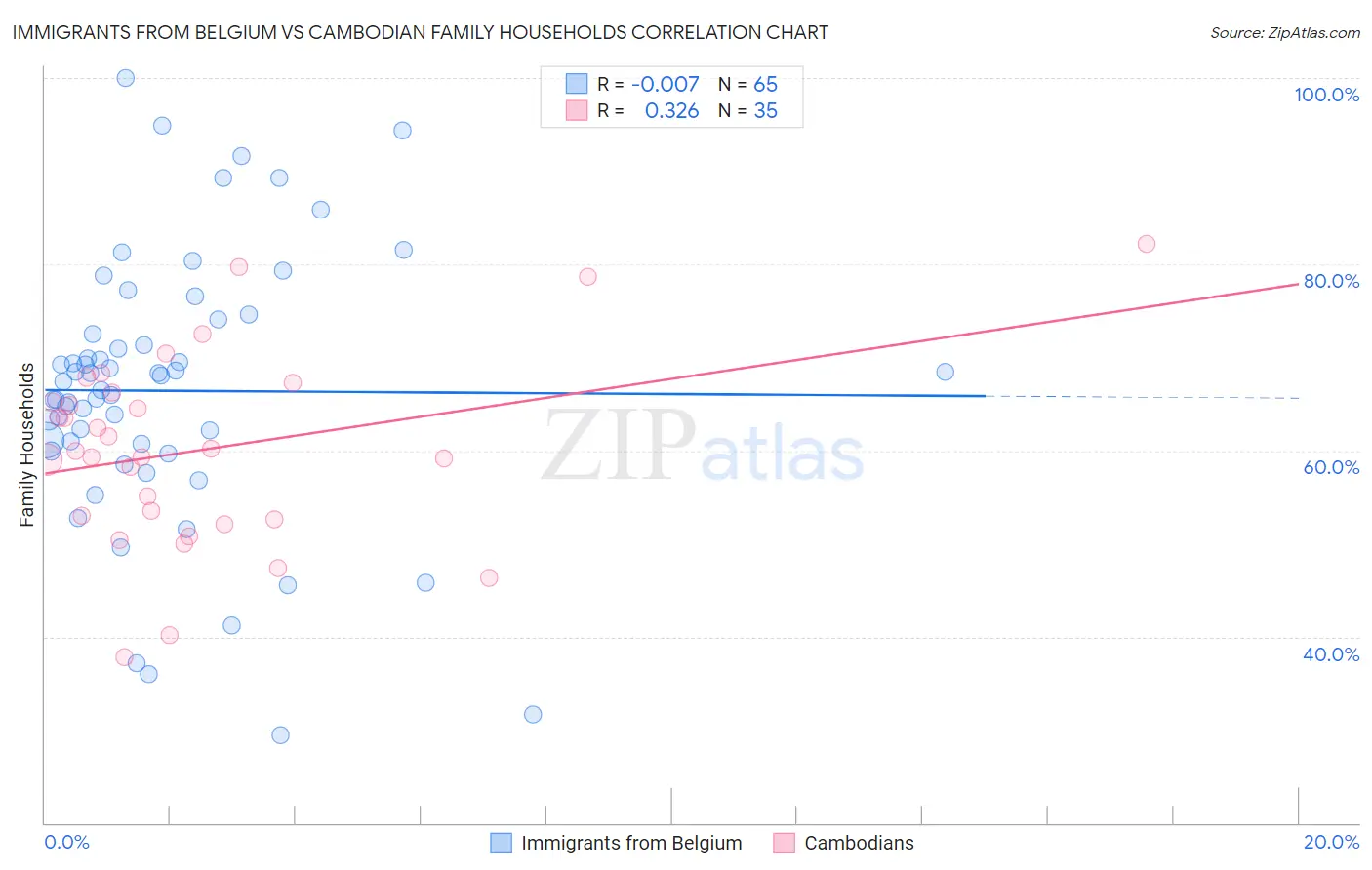 Immigrants from Belgium vs Cambodian Family Households