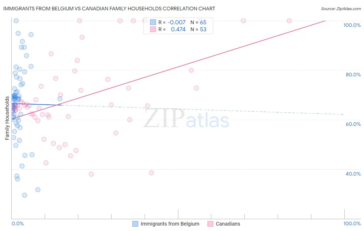 Immigrants from Belgium vs Canadian Family Households