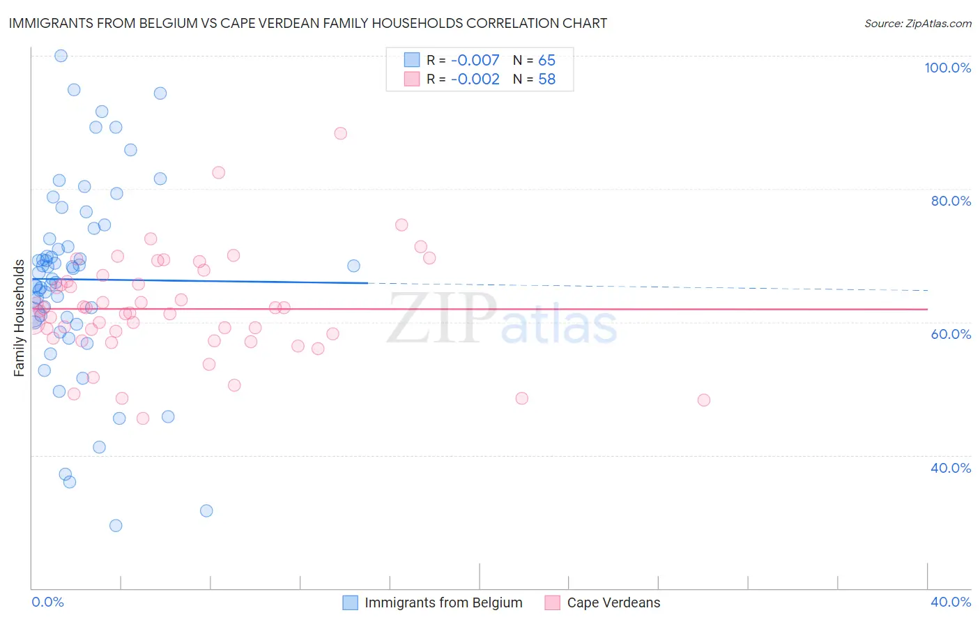 Immigrants from Belgium vs Cape Verdean Family Households