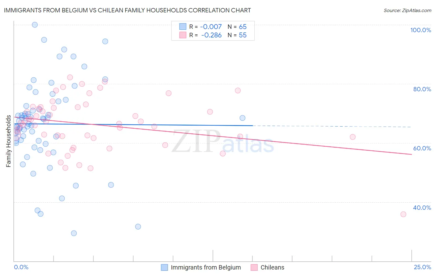 Immigrants from Belgium vs Chilean Family Households