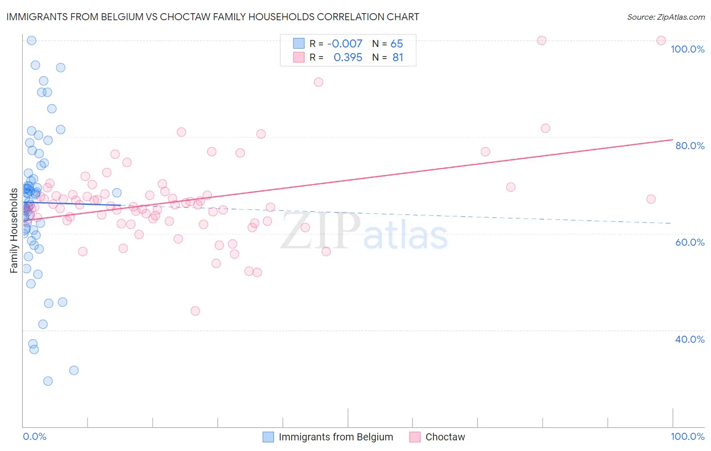 Immigrants from Belgium vs Choctaw Family Households