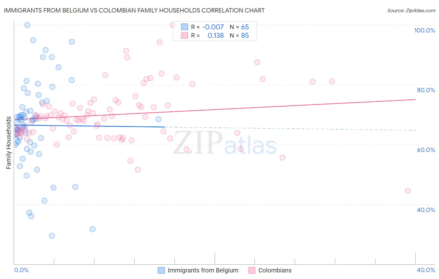 Immigrants from Belgium vs Colombian Family Households