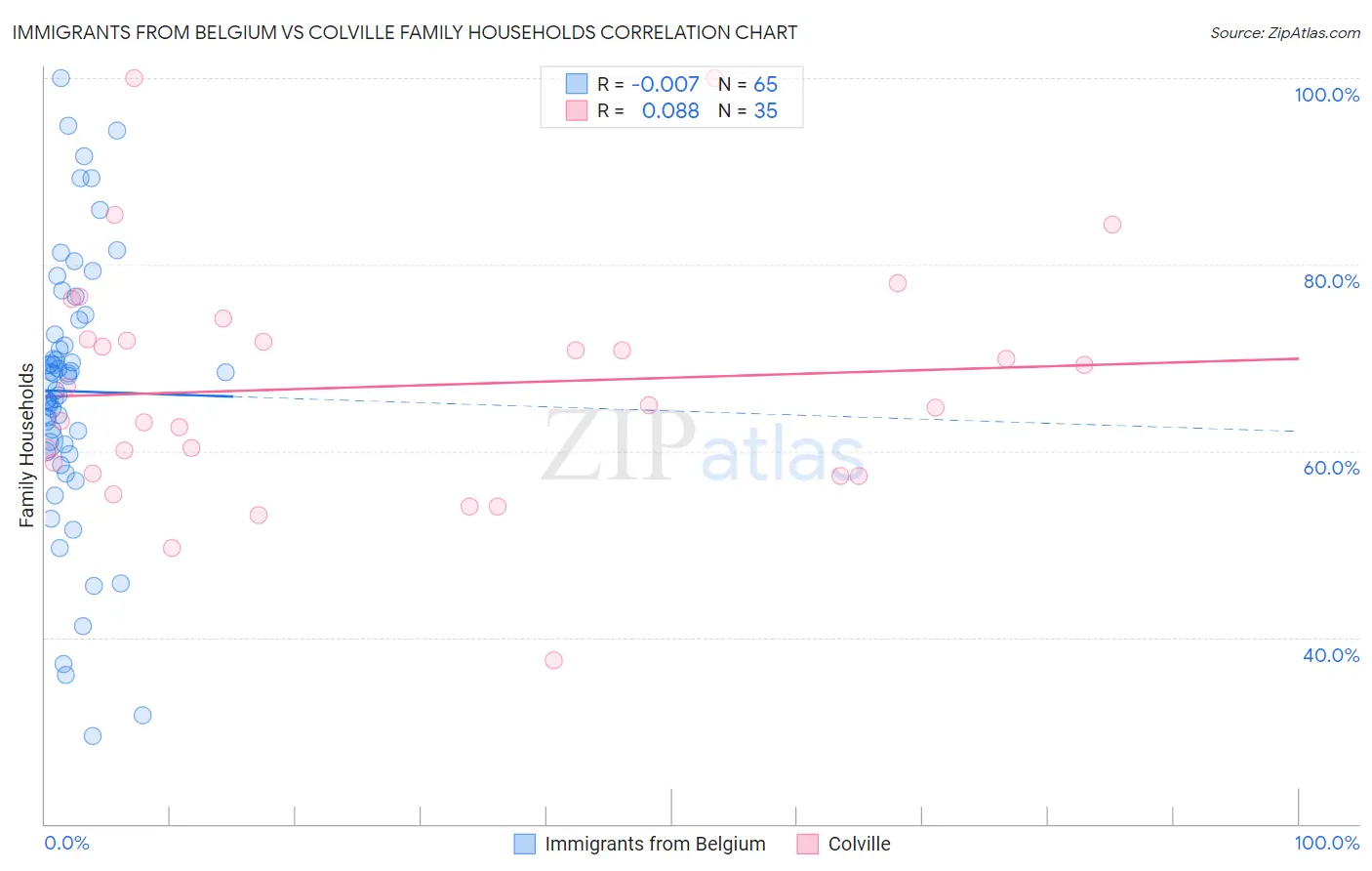 Immigrants from Belgium vs Colville Family Households