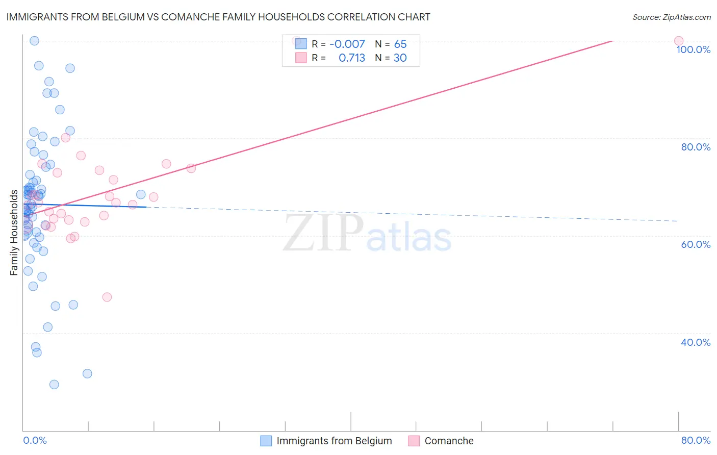 Immigrants from Belgium vs Comanche Family Households