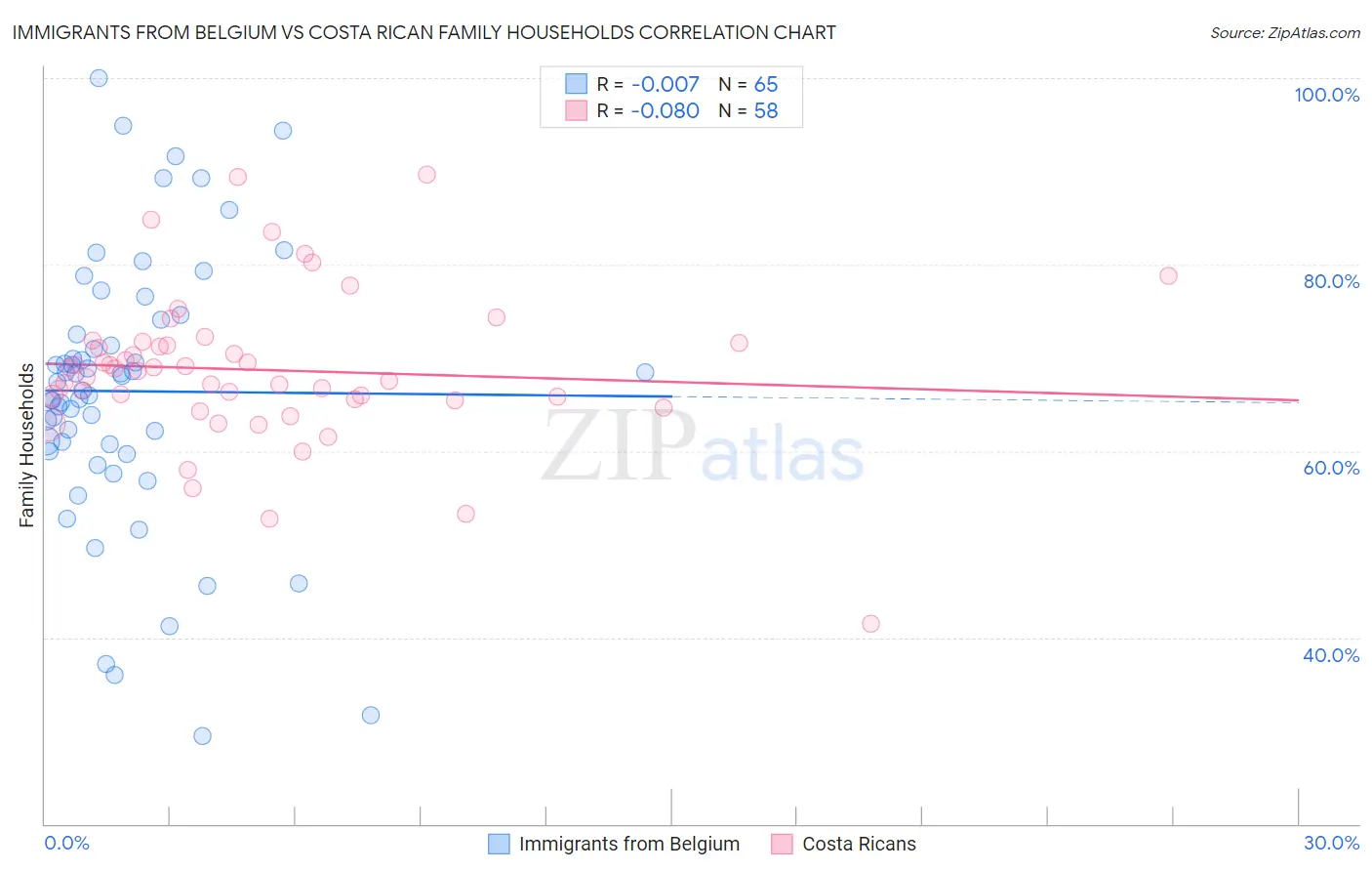 Immigrants from Belgium vs Costa Rican Family Households