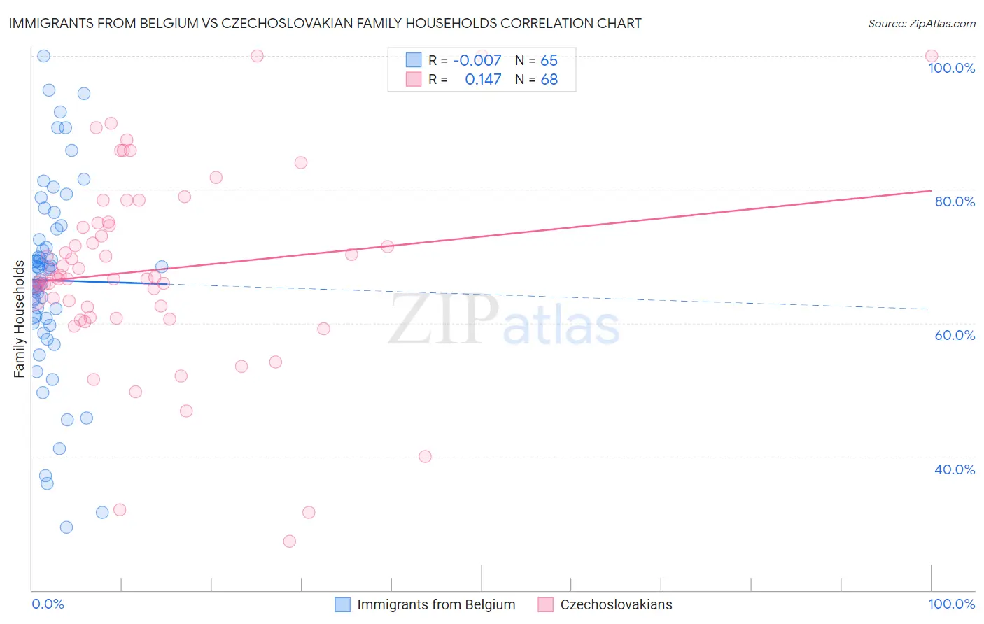 Immigrants from Belgium vs Czechoslovakian Family Households
