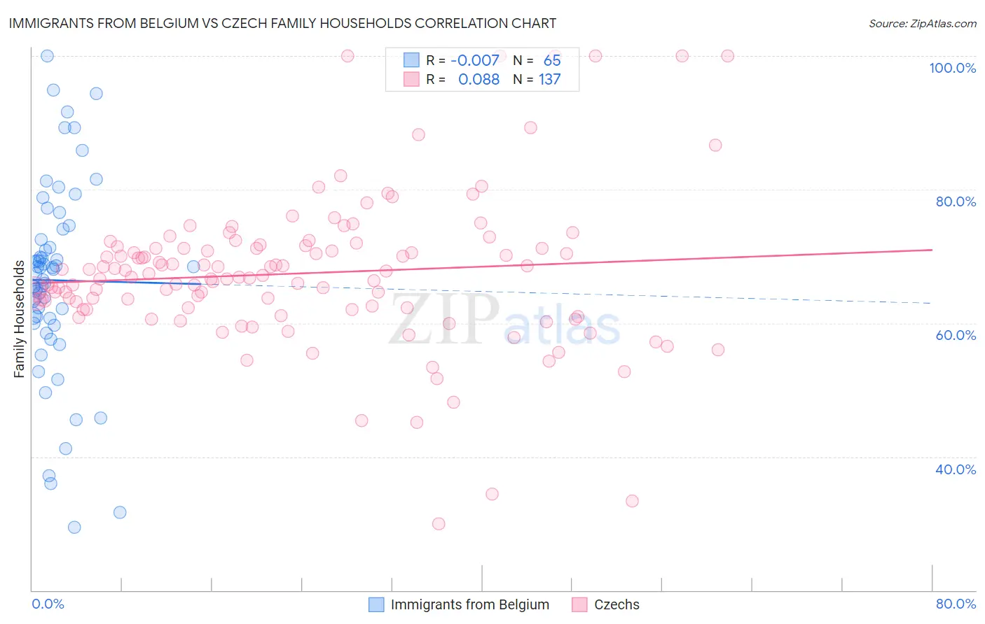 Immigrants from Belgium vs Czech Family Households