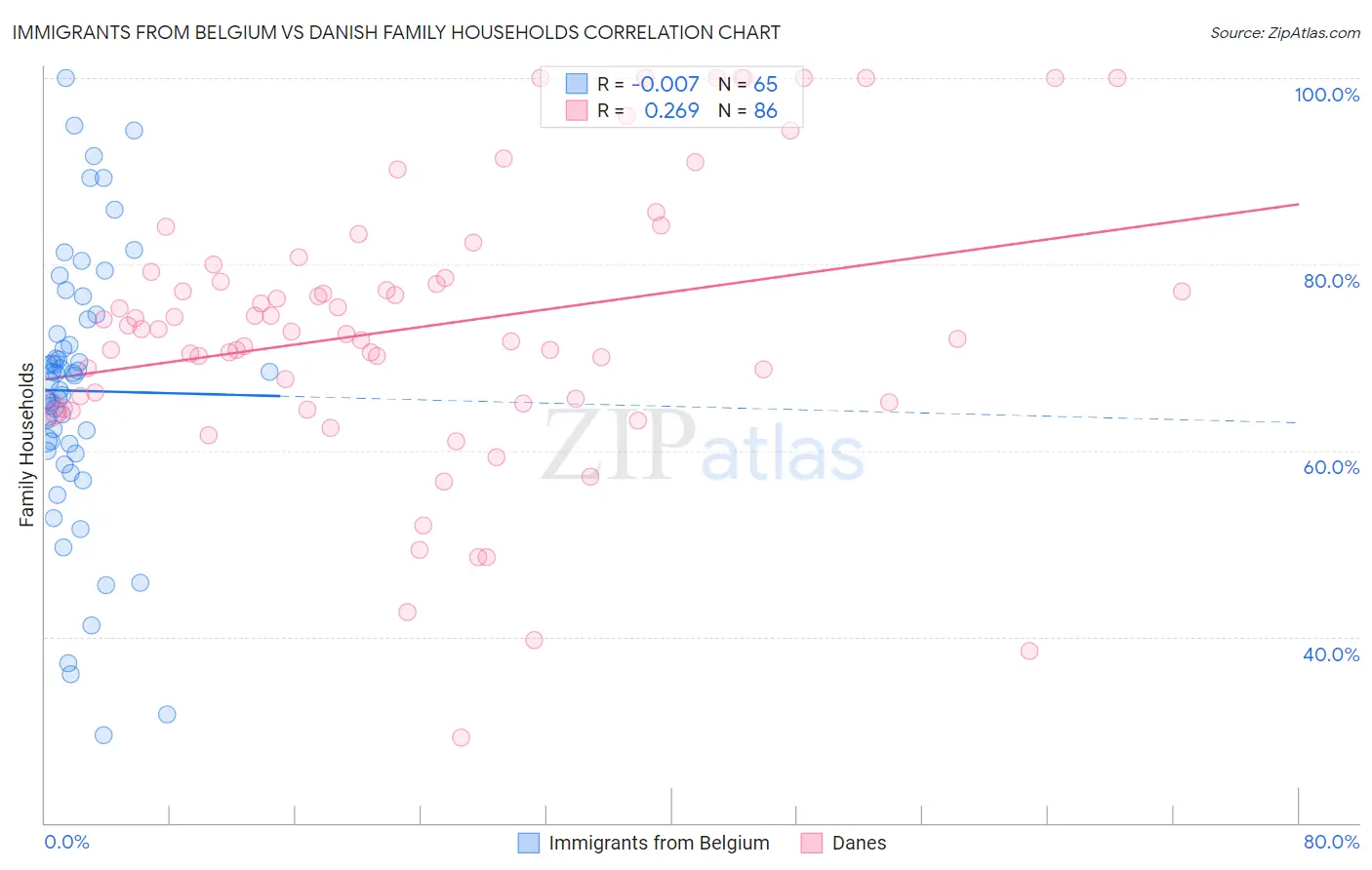 Immigrants from Belgium vs Danish Family Households