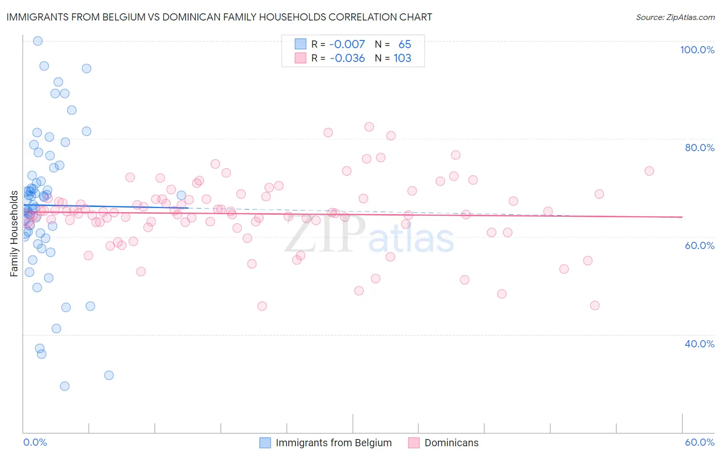 Immigrants from Belgium vs Dominican Family Households