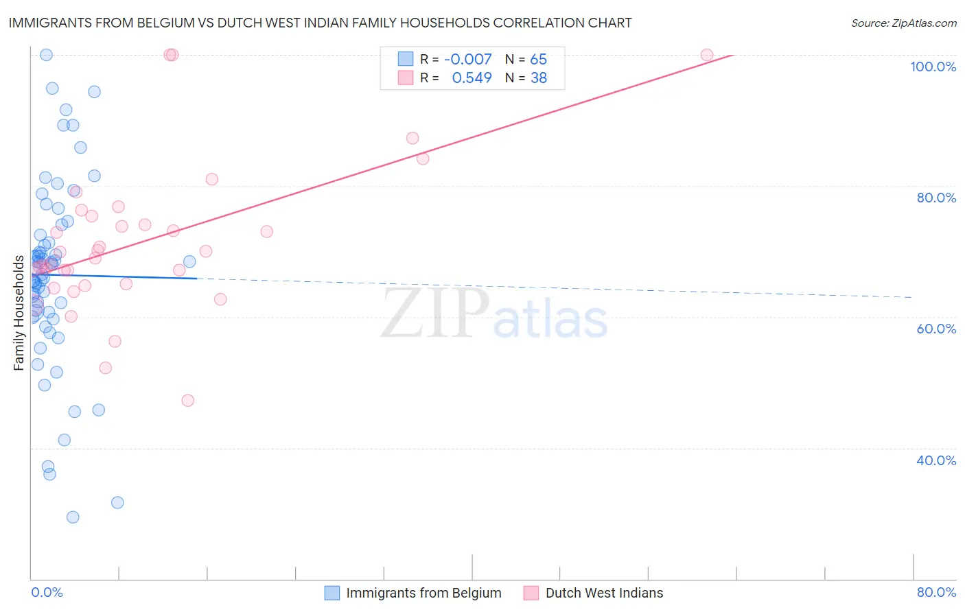 Immigrants from Belgium vs Dutch West Indian Family Households