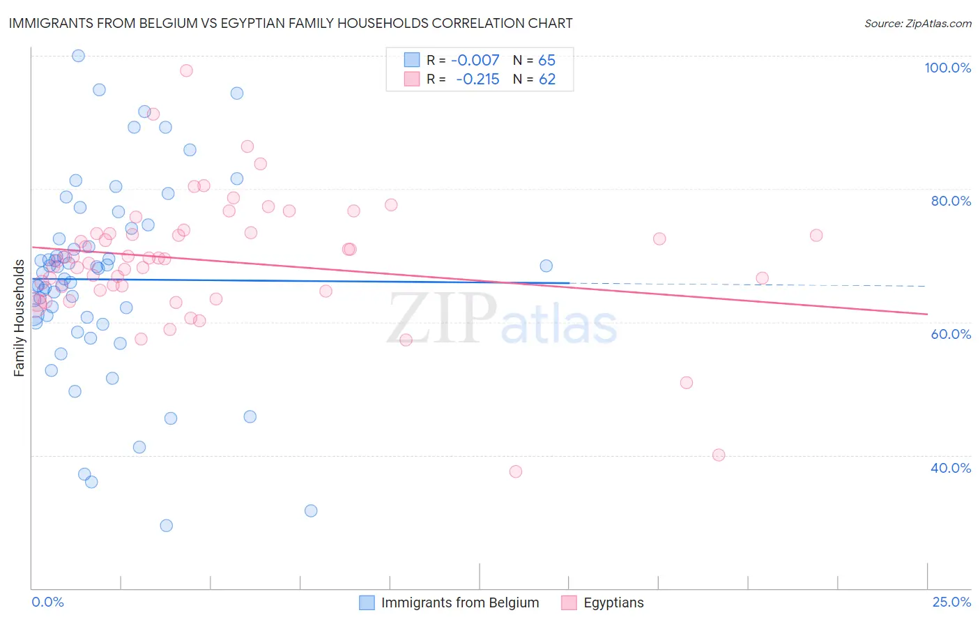 Immigrants from Belgium vs Egyptian Family Households