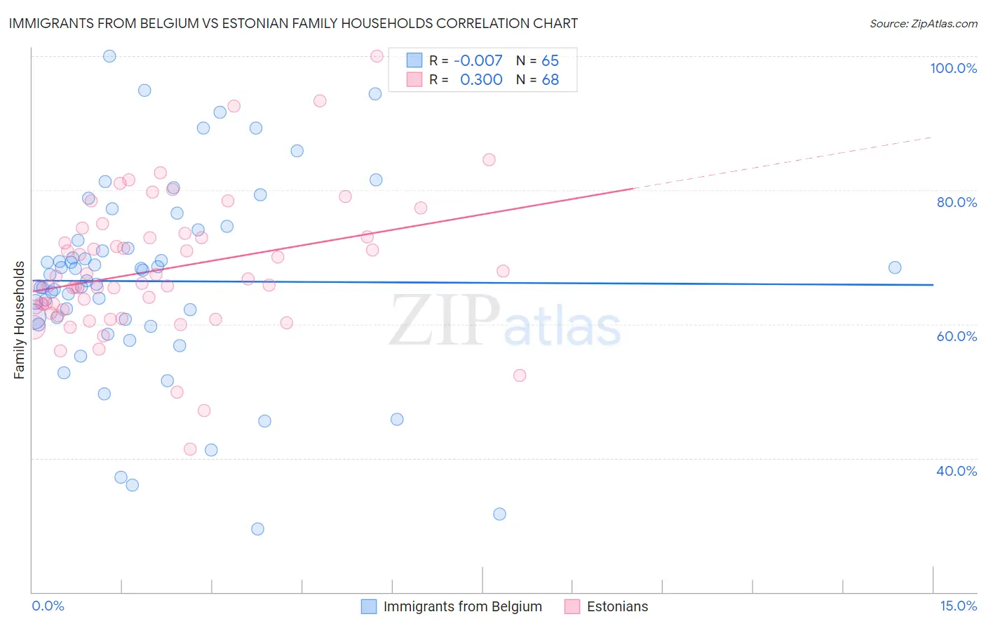 Immigrants from Belgium vs Estonian Family Households