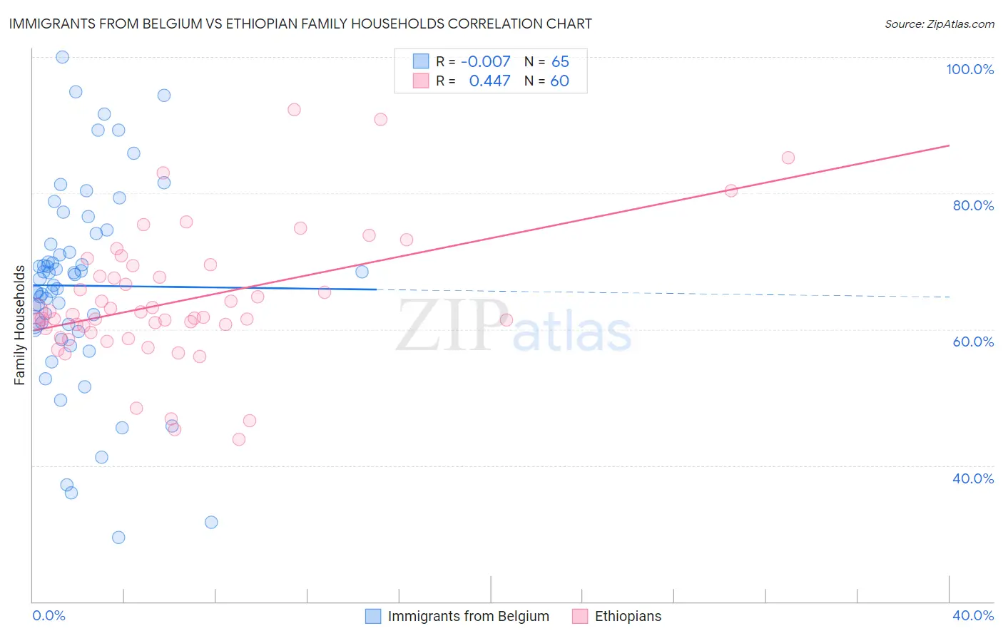 Immigrants from Belgium vs Ethiopian Family Households