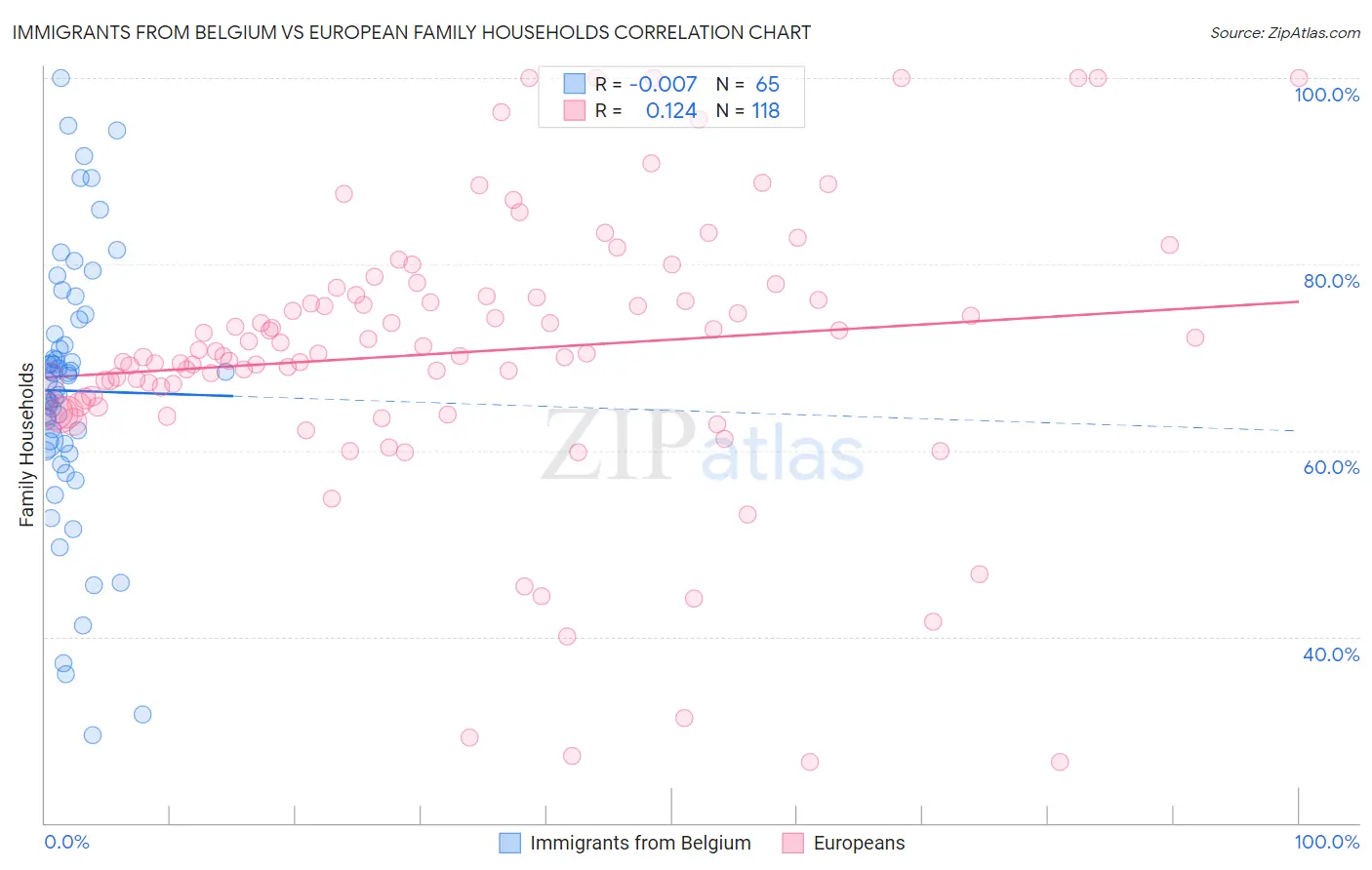 Immigrants from Belgium vs European Family Households