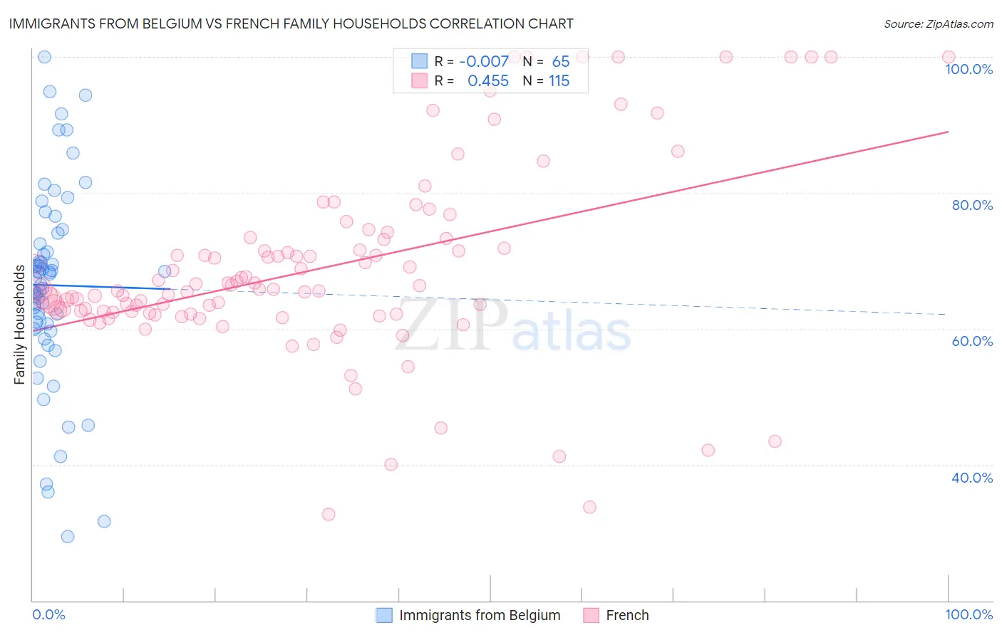 Immigrants from Belgium vs French Family Households
